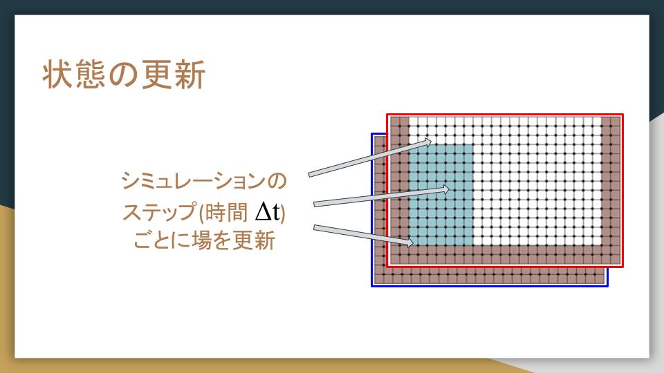 流体シミュレーション 格子法の基礎（画像）
