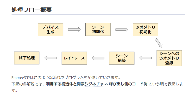 Embree3 入門解説 処理フロー概要（画像）